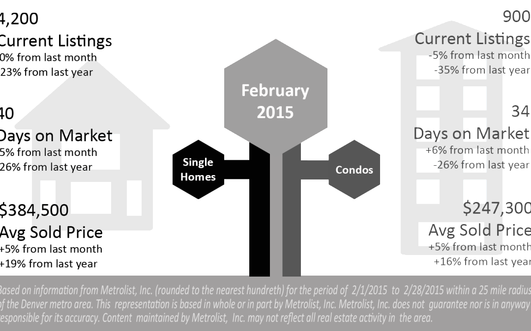 Denver Metro Real Estate Market