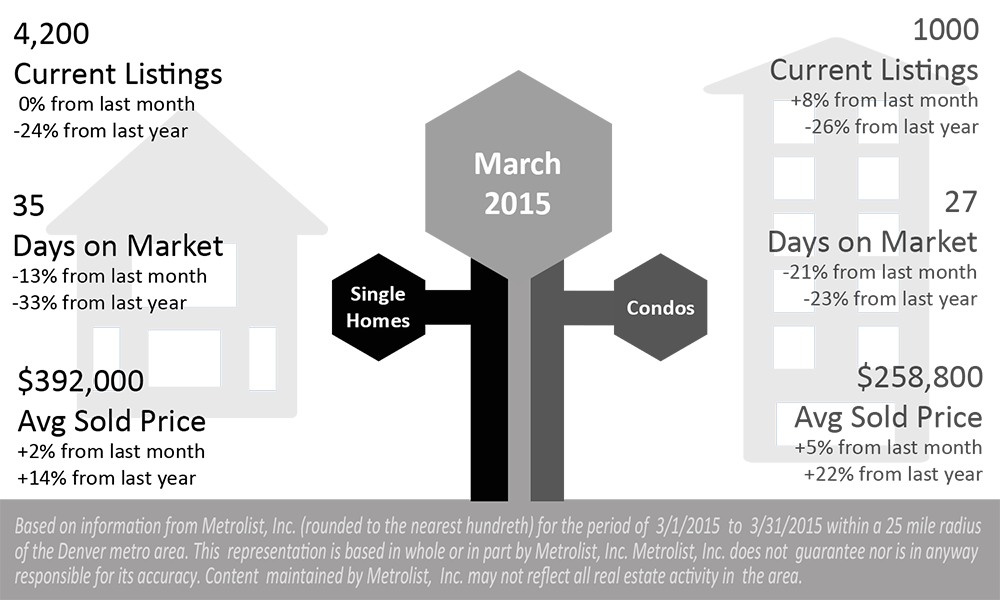 Denver Metro Real Estate Market March 2015