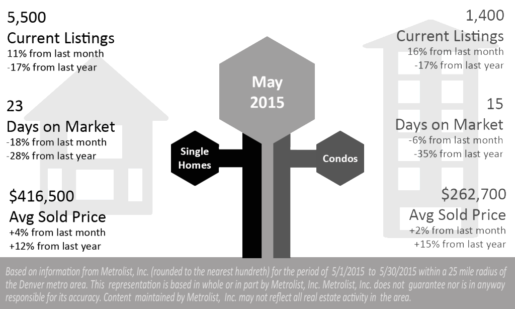 Denver Metro Real Estate Market