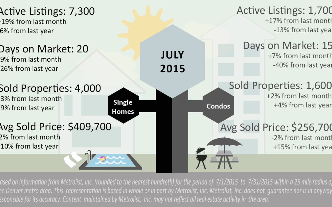 Denver Metro Real Estate Market