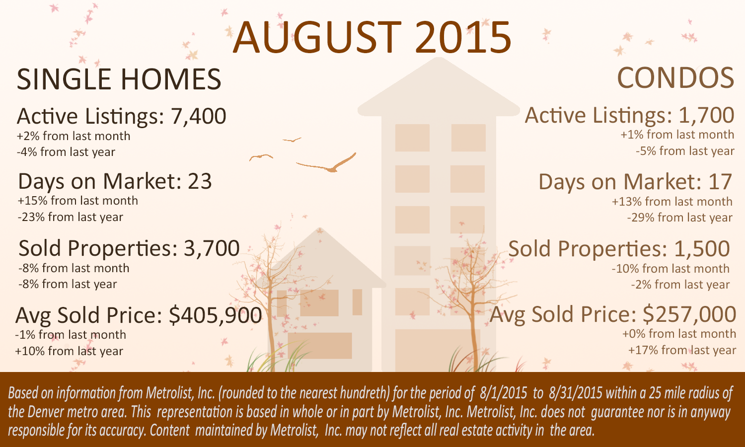 August 2015 Infograph - James Button Realtor