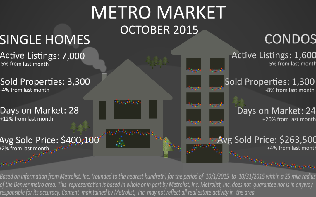 The market this fall finished strong!