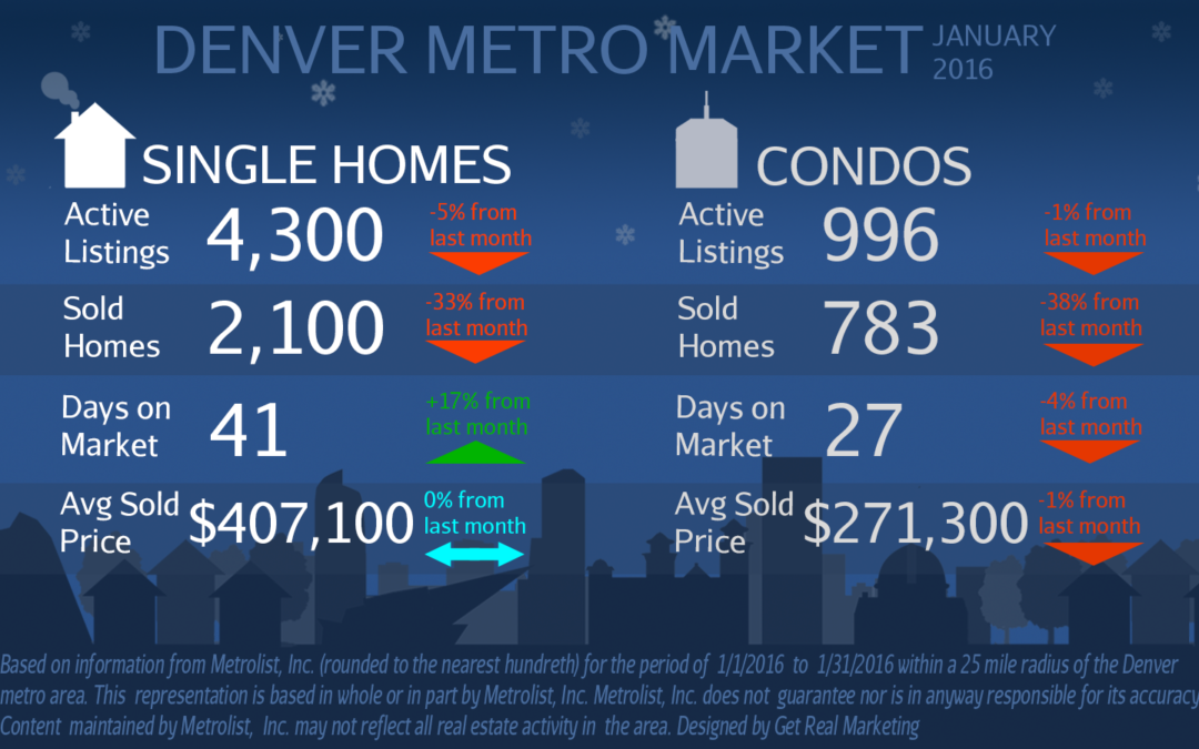 Inventory Remains Low While Buyer Demands Are High