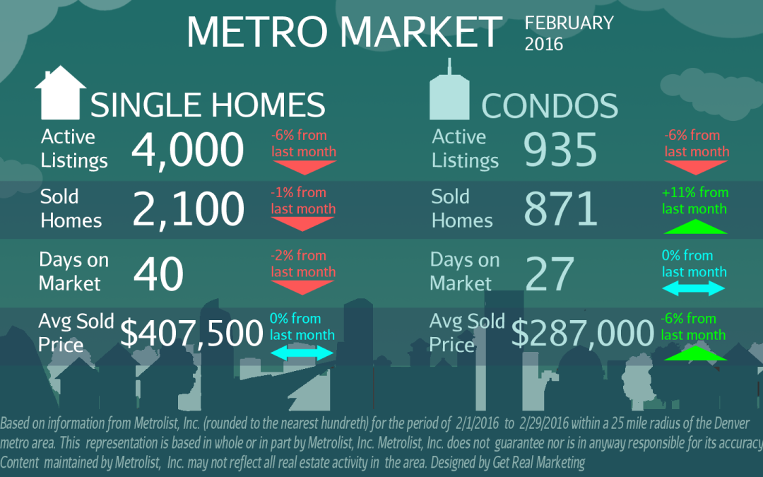 The Market Remains Strong & Competitive!