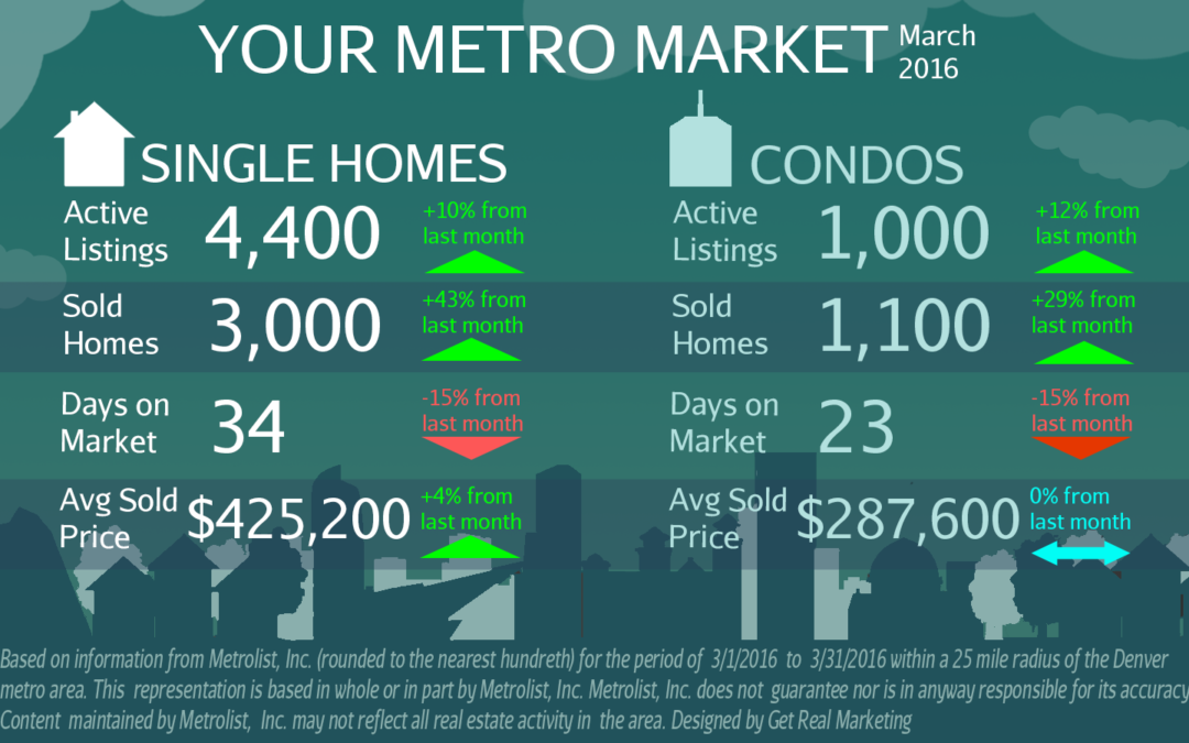 Sold Homes ROCKET In March!