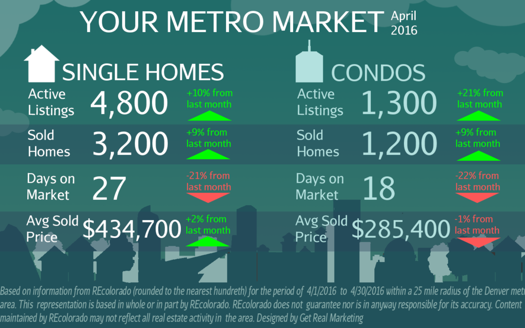 Great News! Listings have increased. Sales prices remain solid.