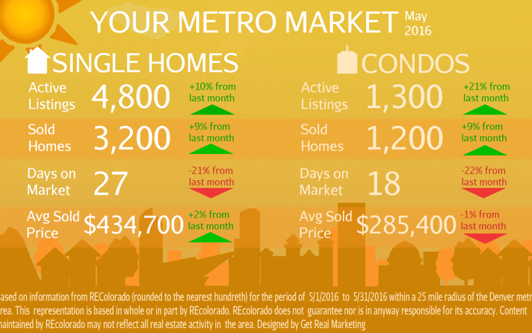 Properties continue FLYING off the shelf! Prices remain steady.